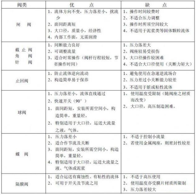 氣動閥門與其他閥門相比有什么特點 氣動閥門與其他閥門相比有什么特點