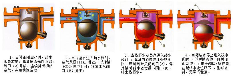 疏水閥原理介紹-疏水閥工作原理 疏水閥原理介紹-疏水閥工作原理